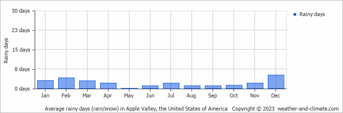 Average monthly rainy days in Apple Valley, the United States of America