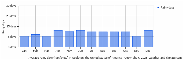 Average monthly rainy days in Appleton, the United States of America