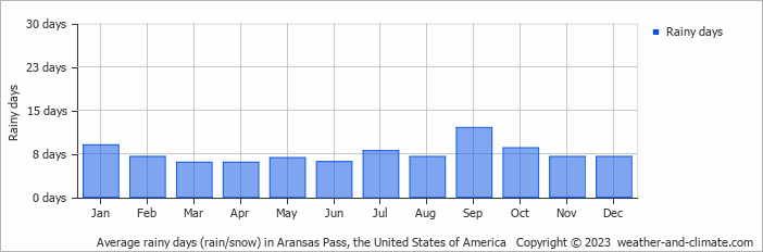 Average monthly rainy days in Aransas Pass, the United States of America