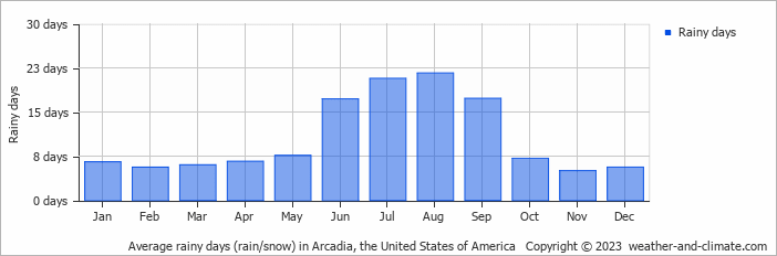 Average monthly rainy days in Arcadia, the United States of America