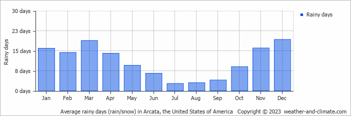 Average monthly rainy days in Arcata, the United States of America