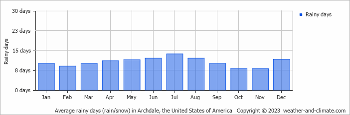 Average monthly rainy days in Archdale, the United States of America