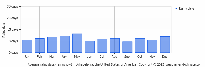 Average monthly rainy days in Arkadelphia, the United States of America