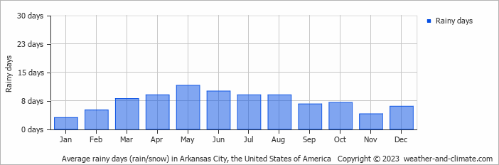 Average monthly rainy days in Arkansas City, the United States of America