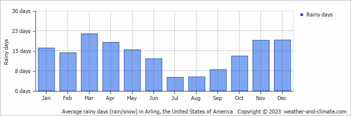 Average monthly rainy days in Arling, the United States of America