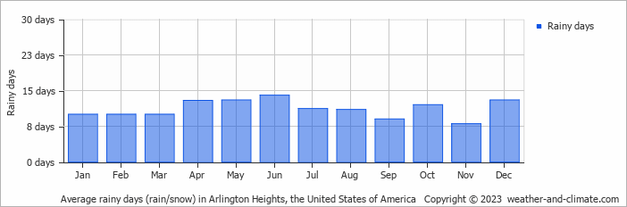 Average monthly rainy days in Arlington Heights, the United States of America