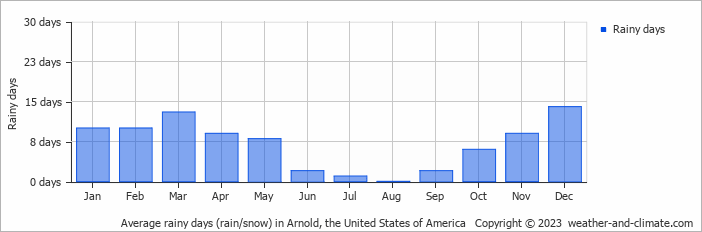 Average monthly rainy days in Arnold, the United States of America