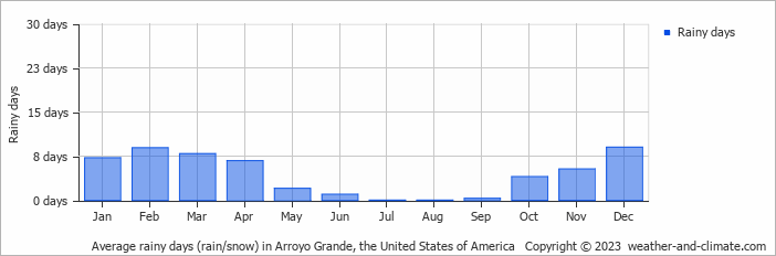 Average monthly rainy days in Arroyo Grande, the United States of America