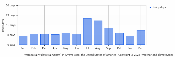 Average monthly rainy days in Arroyo Seco, the United States of America