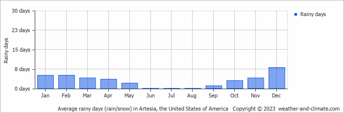 Average monthly rainy days in Artesia, the United States of America