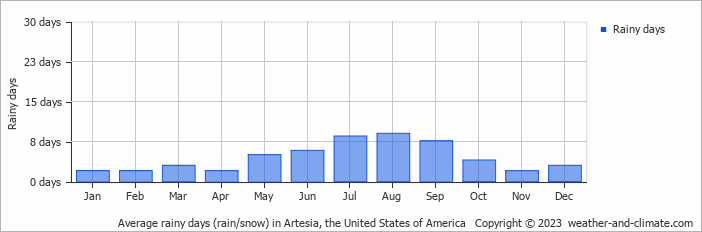 Average monthly rainy days in Artesia, the United States of America