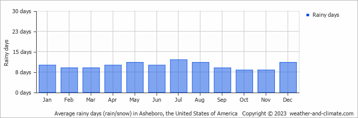 Average monthly rainy days in Asheboro, the United States of America