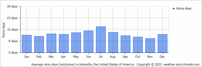 Average monthly rainy days in Asheville, the United States of America