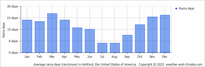 Average monthly rainy days in Ashford, the United States of America
