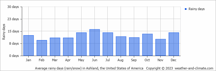 Average monthly rainy days in Ashland, the United States of America
