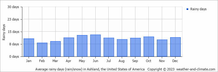 Average monthly rainy days in Ashland, the United States of America