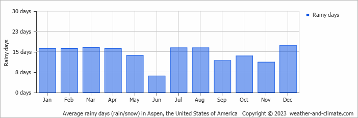 Average monthly rainy days in Aspen, the United States of America