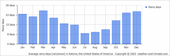 Average monthly rainy days in Astoria, the United States of America