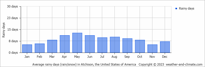 Average monthly rainy days in Atchison, the United States of America