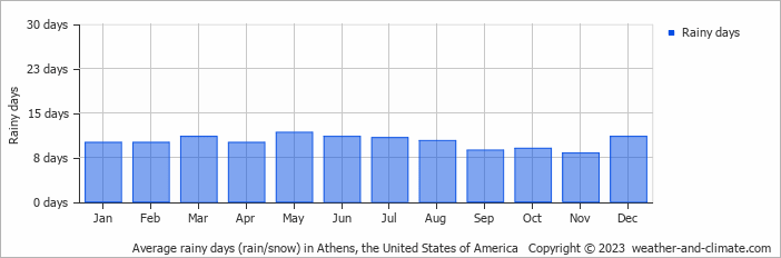 Average monthly rainy days in Athens, the United States of America