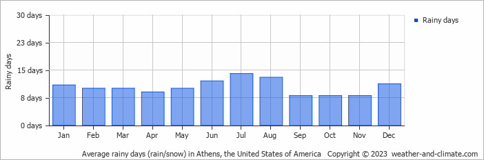 Average monthly rainy days in Athens, the United States of America
