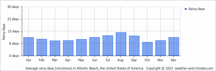Average monthly rainy days in Atlantic Beach, the United States of America