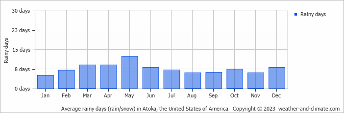 Average monthly rainy days in Atoka, the United States of America