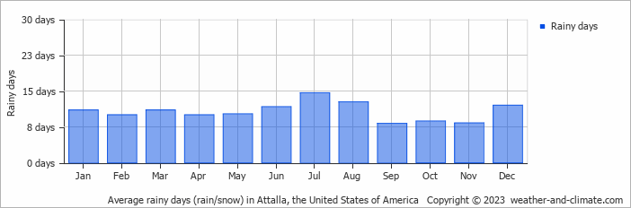 Average monthly rainy days in Attalla, the United States of America