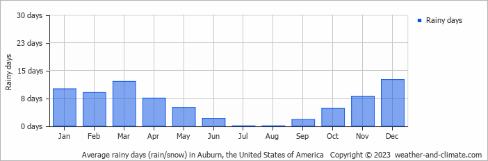 Average monthly rainy days in Auburn, the United States of America