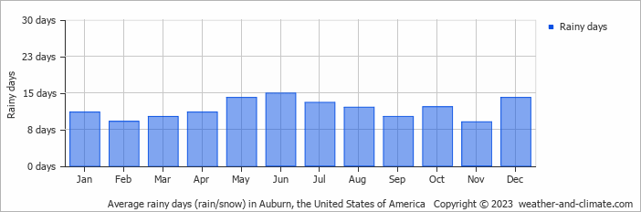 Average monthly rainy days in Auburn, the United States of America