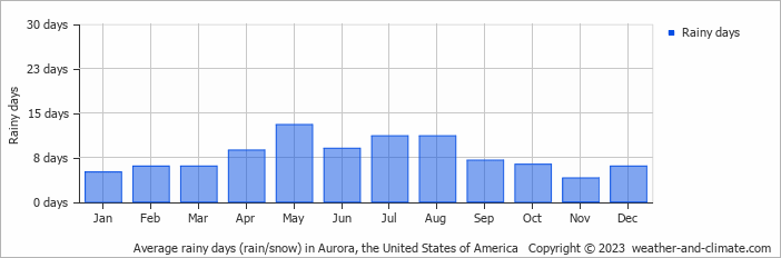 Average monthly rainy days in Aurora, the United States of America