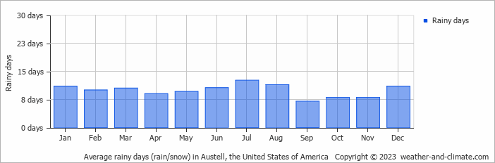 Average monthly rainy days in Austell, the United States of America