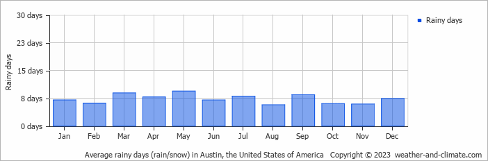 Austin Tx Climate By Month A Year