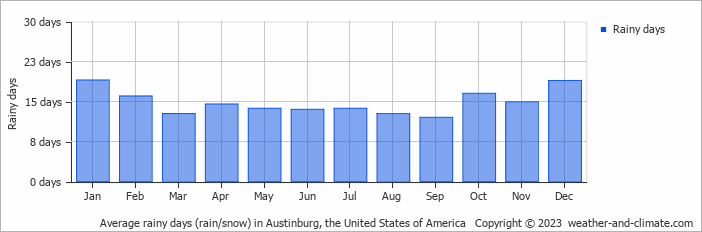 Average monthly rainy days in Austinburg, the United States of America