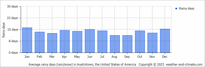 Average monthly rainy days in Austintown, the United States of America