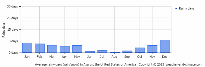 Average monthly rainy days in Avalon, the United States of America