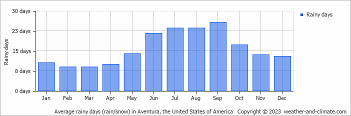 Average rainy days (rain/snow) in Fort Lauderdale, United States of America   Copyright © 2022  weather-and-climate.com  