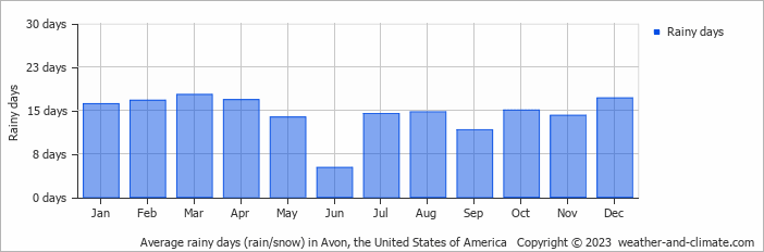 Average monthly rainy days in Avon, the United States of America