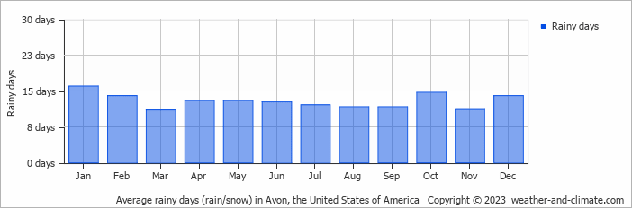Average monthly rainy days in Avon, the United States of America