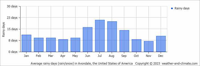Average monthly rainy days in Avondale, the United States of America