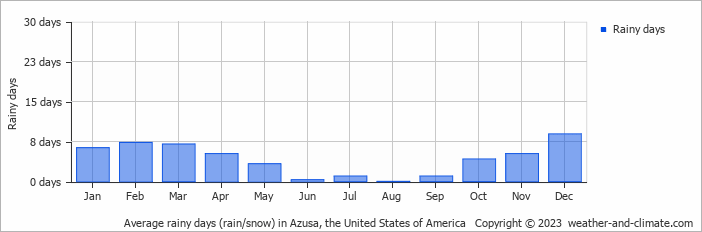 Average monthly rainy days in Azusa, the United States of America