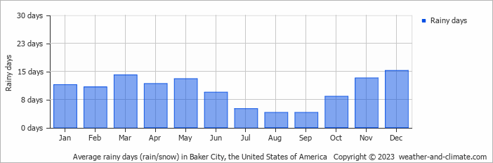 Average monthly rainy days in Baker City, the United States of America