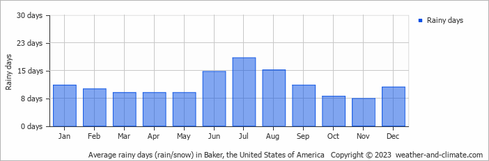 Average monthly rainy days in Baker, the United States of America