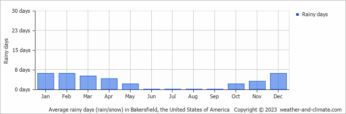 Average monthly rainy days in Bakersfield, the United States of America