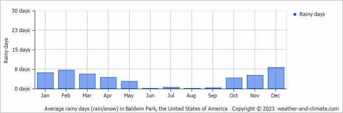 Average monthly rainy days in Baldwin Park, the United States of America
