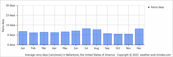 Average monthly rainy days in Ballantyne, the United States of America