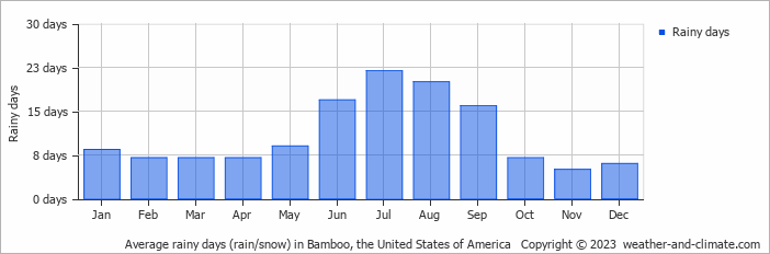 Average monthly rainy days in Bamboo, the United States of America