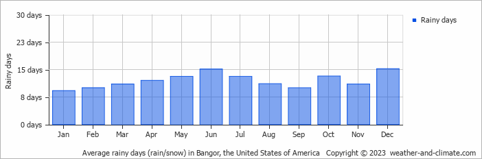 Average monthly rainy days in Bangor, the United States of America