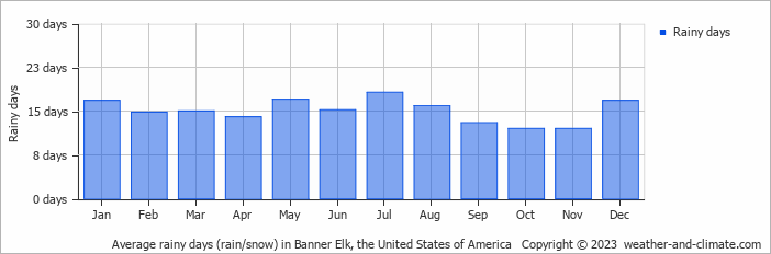 Average monthly rainy days in Banner Elk, the United States of America