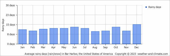 Average monthly rainy days in Bar Harbor, the United States of America